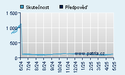 Vývoj odhadované cílové ceny a skutečné ceny titulu