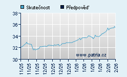 Vývoj odhadované cílové ceny a skutečné ceny titulu