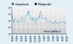 Vývoj odhadované cílové ceny a skutečné ceny titulu