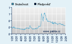 Vývoj odhadované cílové ceny a skutečné ceny titulu
