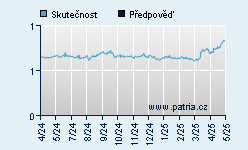 Vývoj odhadované cílové ceny a skutečné ceny titulu