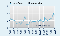 Vývoj odhadované cílové ceny a skutečné ceny titulu