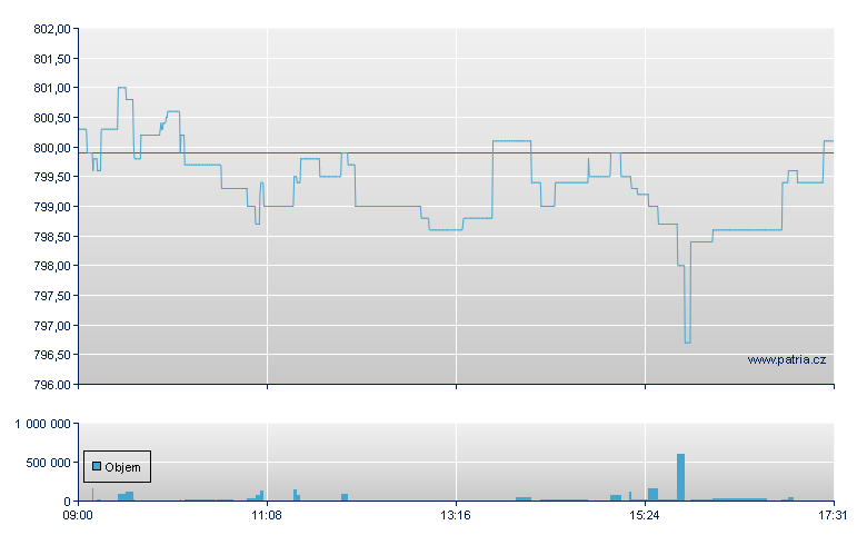 Swisscanto CH Gold ETF EA CHF - Swiss Exchange
