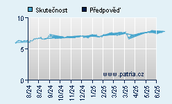 Vývoj odhadované cílové ceny a skutečné ceny titulu