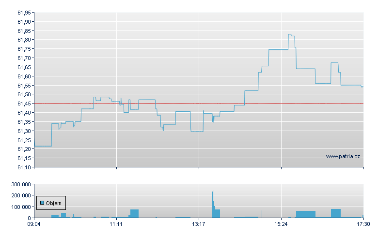 XAG/iShares open - Xetra