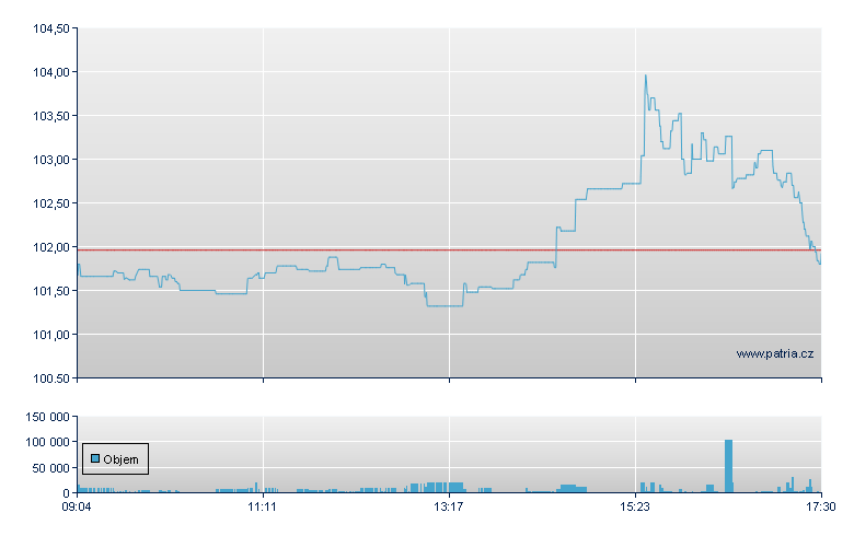 Adv Micro Dev - Xetra