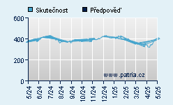 Vývoj odhadované cílové ceny a skutečné ceny titulu