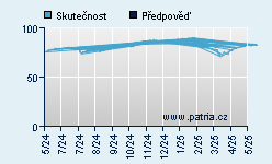 Vývoj odhadované cílové ceny a skutečné ceny titulu