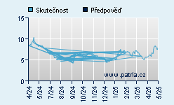 Vývoj odhadované cílové ceny a skutečné ceny titulu