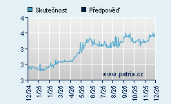 Vývoj odhadované cílové ceny a skutečné ceny titulu