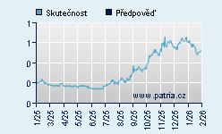 Vývoj odhadované cílové ceny a skutečné ceny titulu