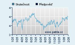 Vývoj odhadované cílové ceny a skutečné ceny titulu