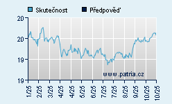 Vývoj odhadované cílové ceny a skutečné ceny titulu