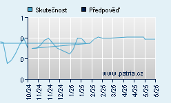 Vývoj odhadované cílové ceny a skutečné ceny titulu