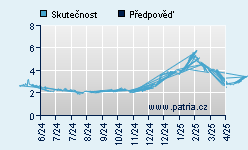 Vývoj odhadované cílové ceny a skutečné ceny titulu