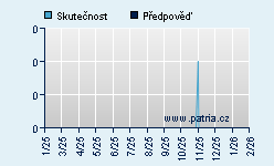 Vývoj odhadované cílové ceny a skutečné ceny titulu