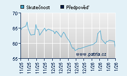 Vývoj odhadované cílové ceny a skutečné ceny titulu