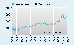 Vývoj odhadované cílové ceny a skutečné ceny titulu