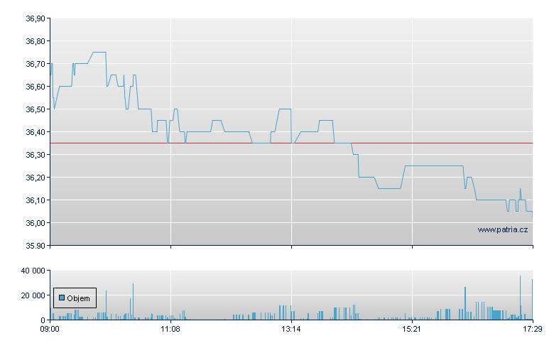 RTL Group - Xetra