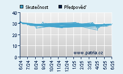 Vývoj odhadované cílové ceny a skutečné ceny titulu