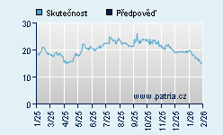 Vývoj odhadované cílové ceny a skutečné ceny titulu