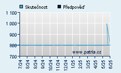 Vývoj odhadované cílové ceny a skutečné ceny titulu