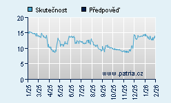 Vývoj odhadované cílové ceny a skutečné ceny titulu