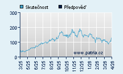 Vývoj odhadované cílové ceny a skutečné ceny titulu
