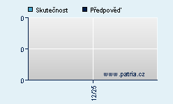 Vývoj odhadované cílové ceny a skutečné ceny titulu