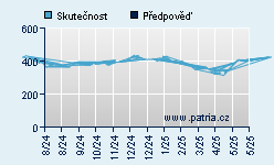 Vývoj odhadované cílové ceny a skutečné ceny titulu