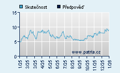 Vývoj odhadované cílové ceny a skutečné ceny titulu