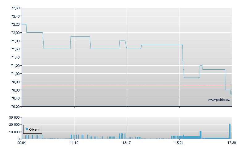 Merck - Xetra