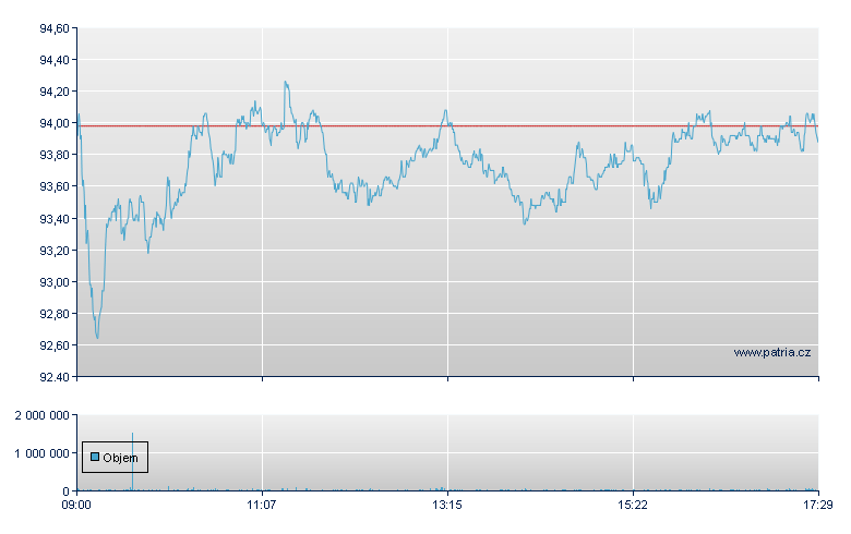 Volkswagen Preferred Stock - Xetra