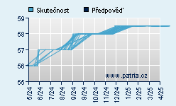 Vývoj odhadované cílové ceny a skutečné ceny titulu
