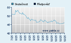 Vývoj odhadované cílové ceny a skutečné ceny titulu