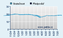 Vývoj odhadované cílové ceny a skutečné ceny titulu