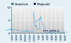 Vývoj odhadované cílové ceny a skutečné ceny titulu