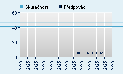 Vývoj odhadované cílové ceny a skutečné ceny titulu