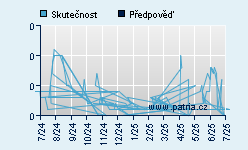 Vývoj odhadované cílové ceny a skutečné ceny titulu