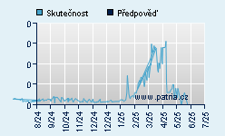Vývoj odhadované cílové ceny a skutečné ceny titulu