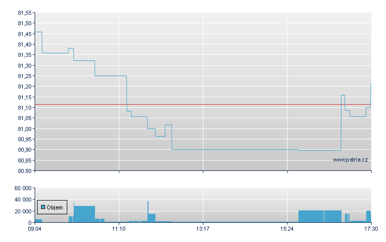 ISHARES USD HY CORP BND - Xetra