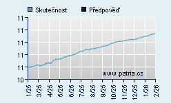 Vývoj odhadované cílové ceny a skutečné ceny titulu
