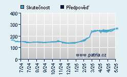 Vývoj odhadované cílové ceny a skutečné ceny titulu