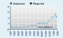 Vývoj odhadované cílové ceny a skutečné ceny titulu