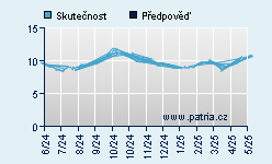 Vývoj odhadované cílové ceny a skutečné ceny titulu