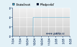 Vývoj odhadované cílové ceny a skutečné ceny titulu
