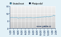 Vývoj odhadované cílové ceny a skutečné ceny titulu