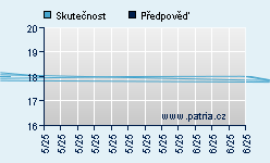 Vývoj odhadované cílové ceny a skutečné ceny titulu