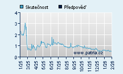 Vývoj odhadované cílové ceny a skutečné ceny titulu
