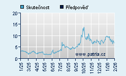 Vývoj odhadované cílové ceny a skutečné ceny titulu